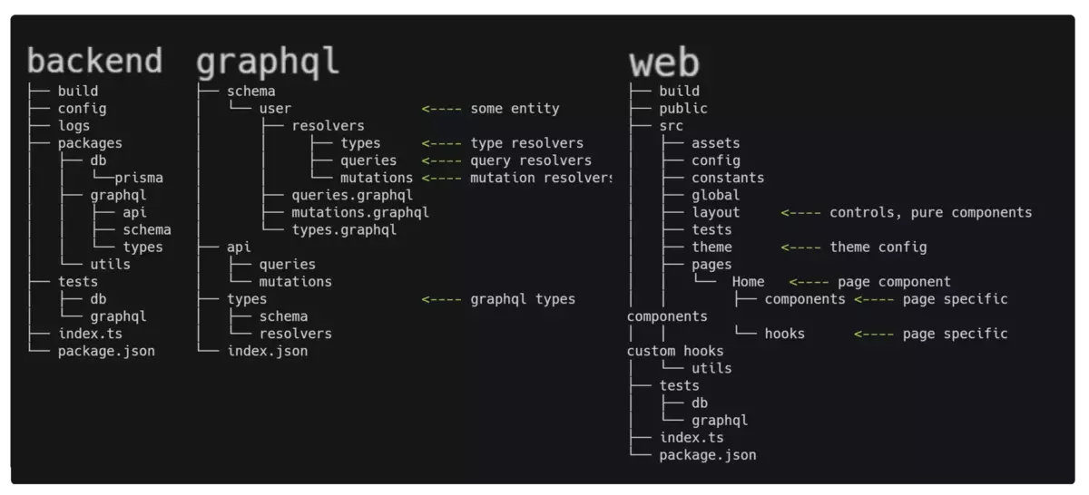 Project architecture