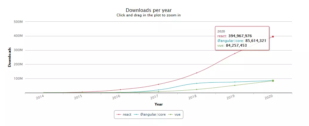 Popularity of React, Vue, Angular