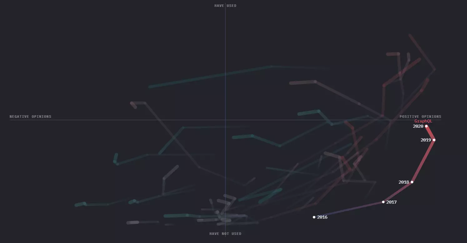 GraphQL over last years graph