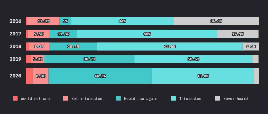GraphQL Experience over time
