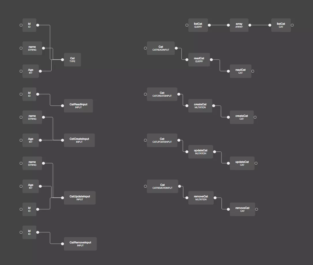 Visualise your graphql schema