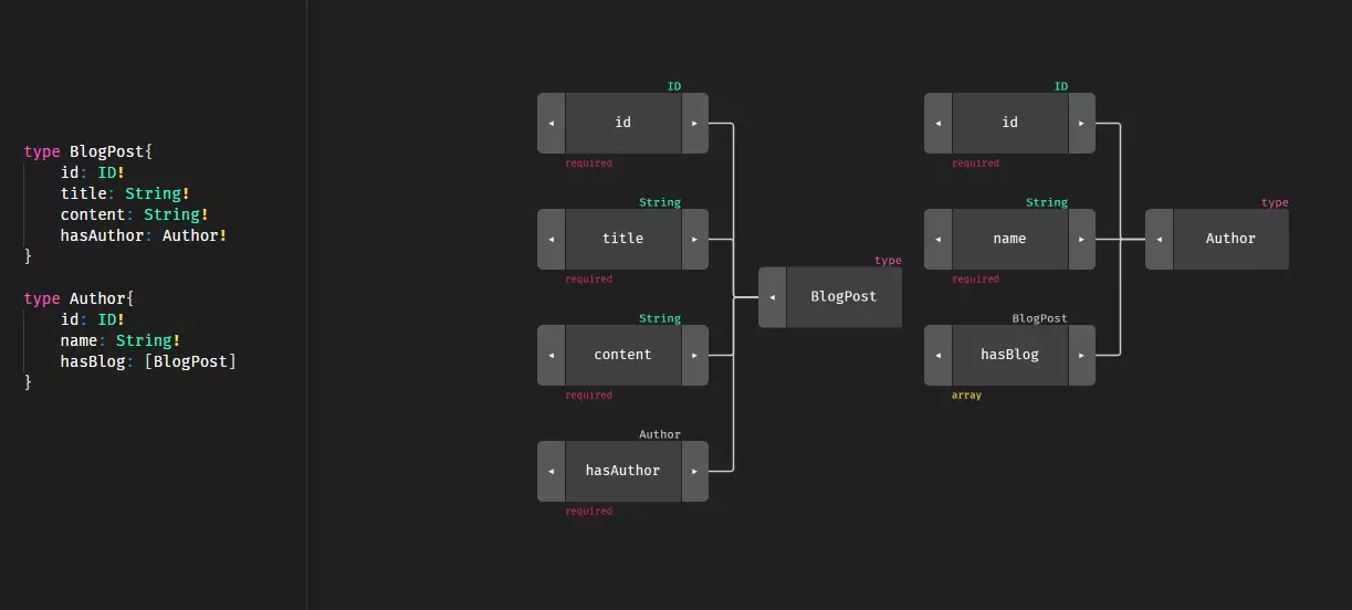 Part of a GraphQL blog schema